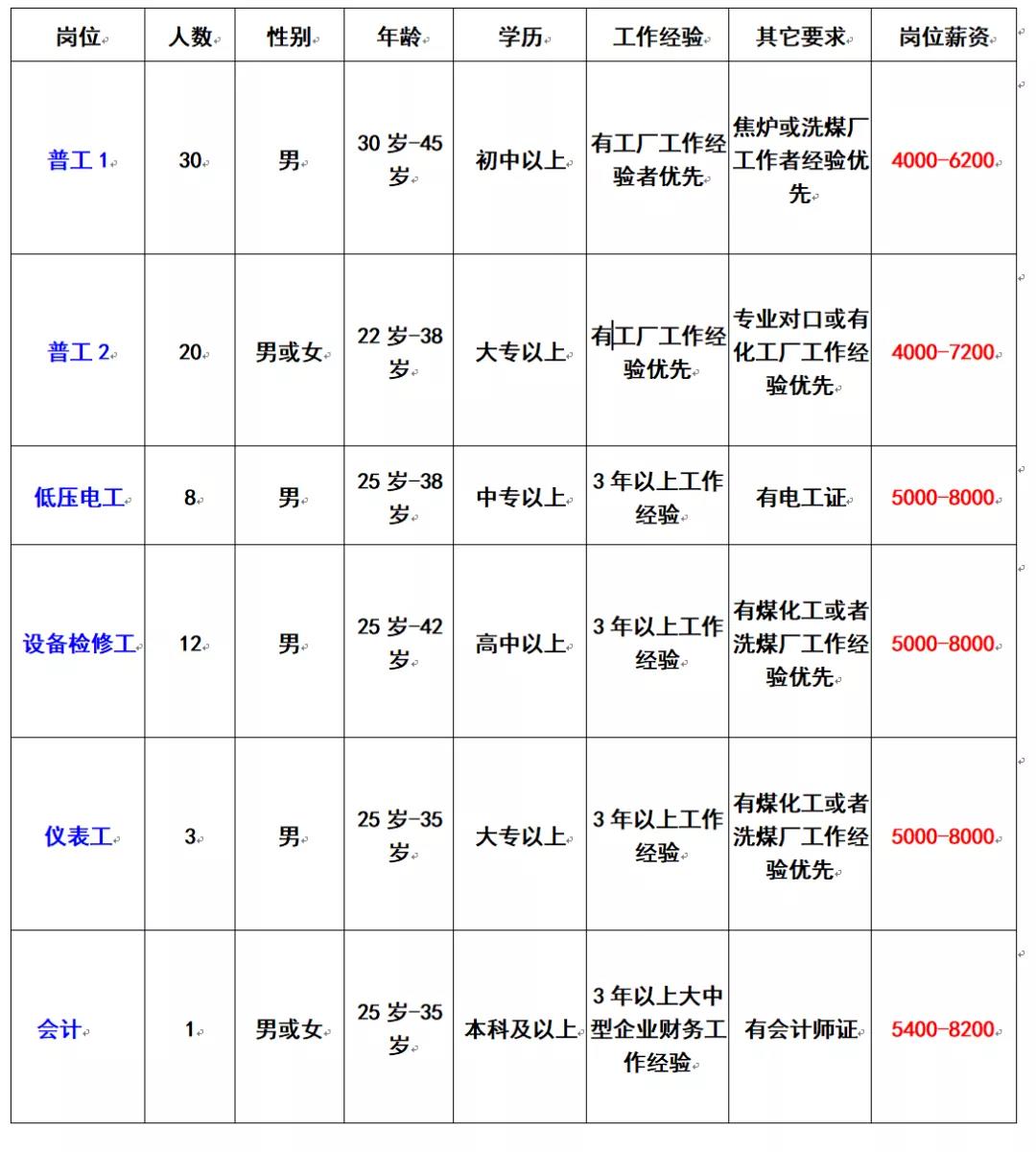 邹城荣信煤化最新招聘,邹城荣信煤化最新招聘启事